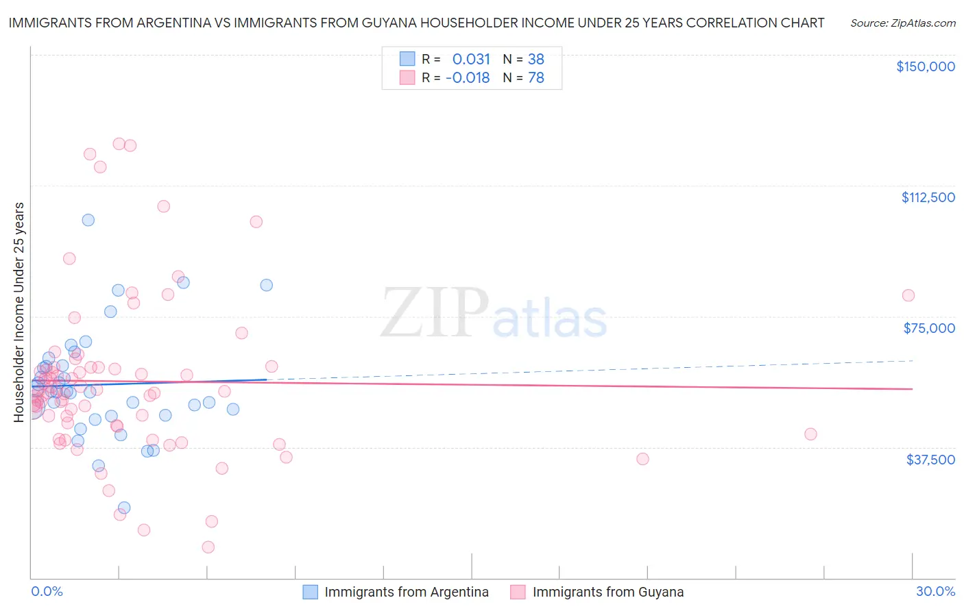 Immigrants from Argentina vs Immigrants from Guyana Householder Income Under 25 years