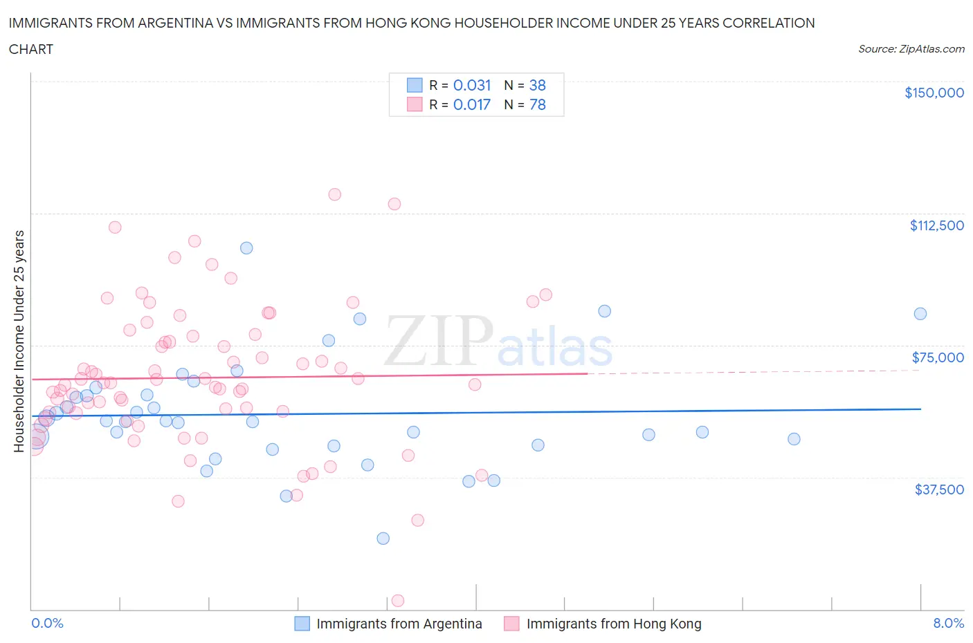 Immigrants from Argentina vs Immigrants from Hong Kong Householder Income Under 25 years