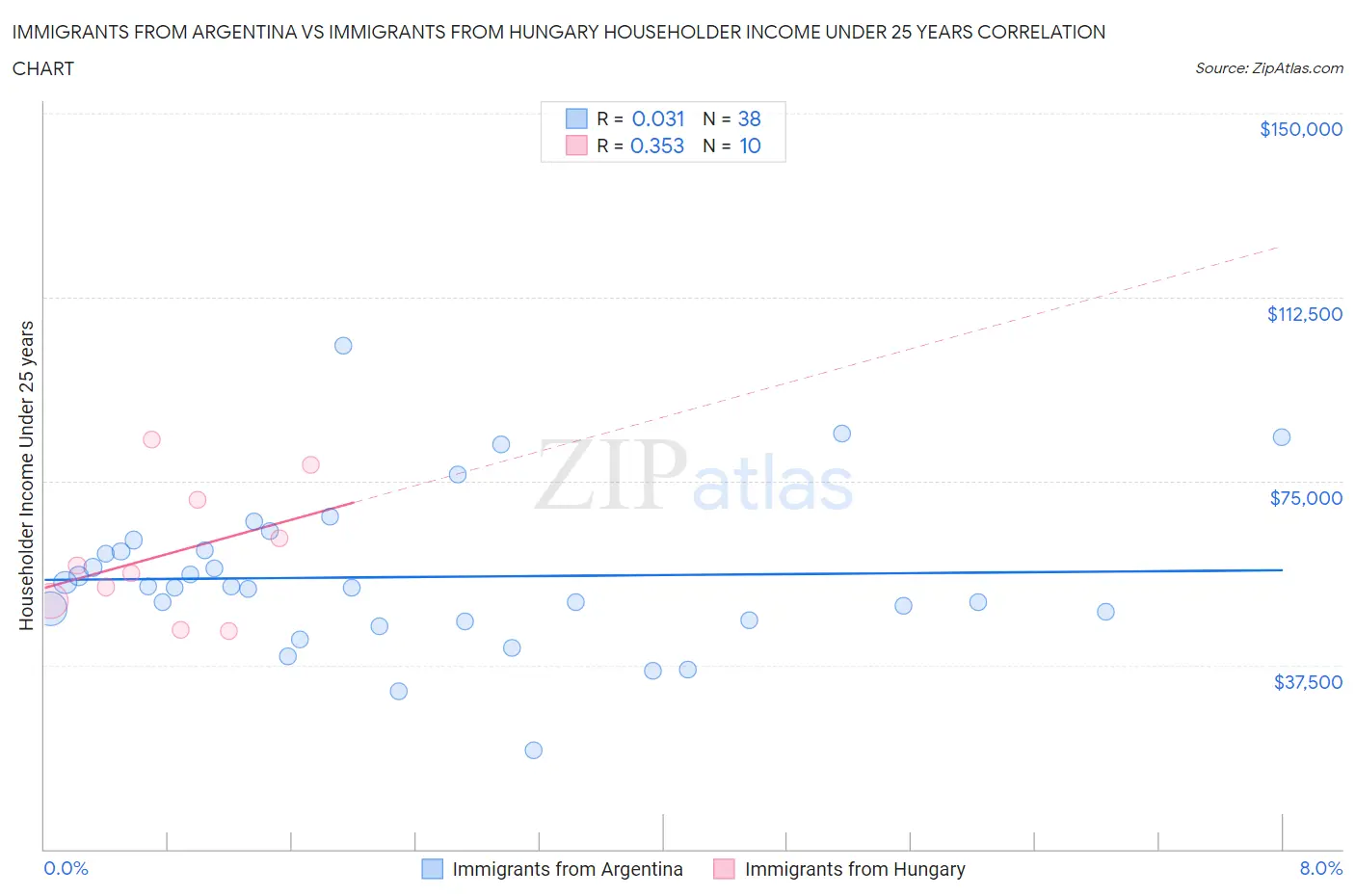 Immigrants from Argentina vs Immigrants from Hungary Householder Income Under 25 years