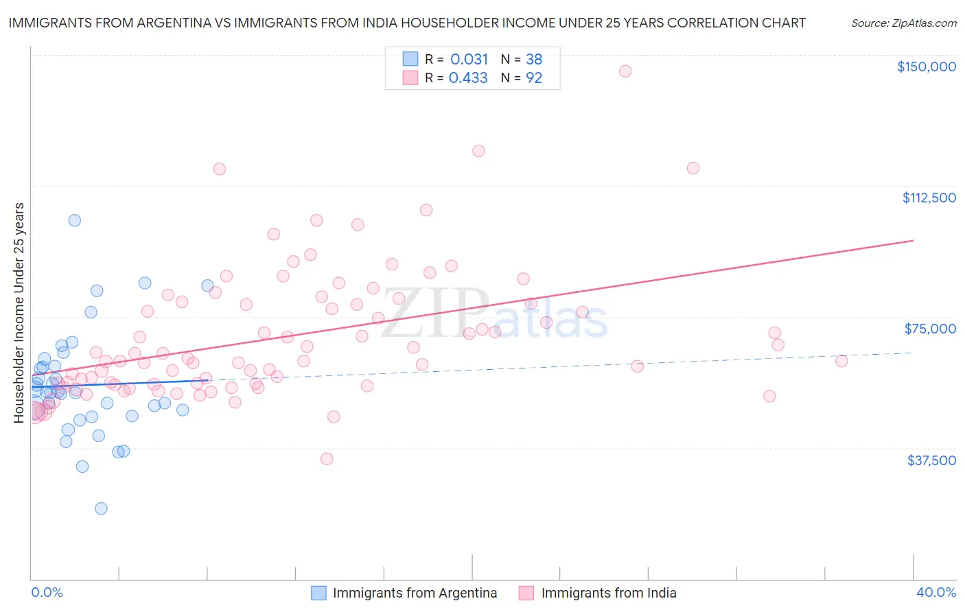 Immigrants from Argentina vs Immigrants from India Householder Income Under 25 years