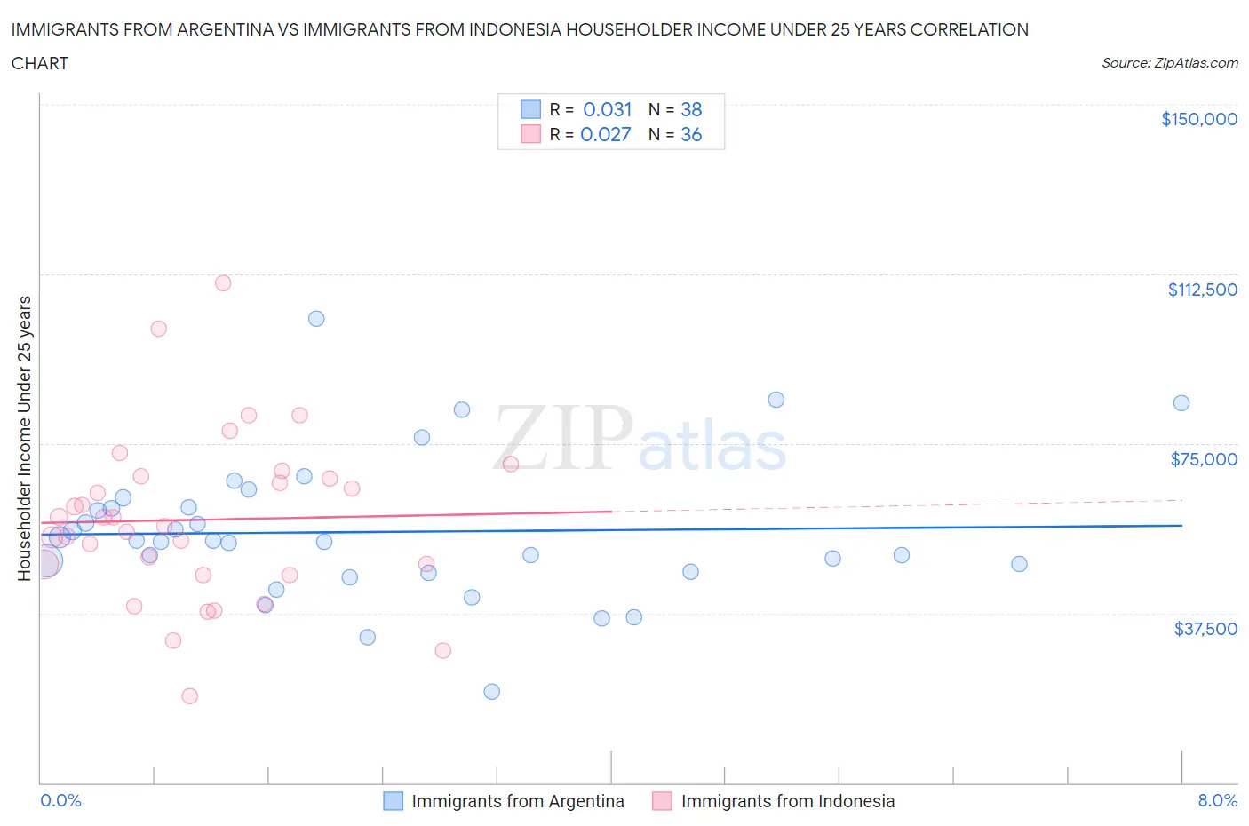 Immigrants from Argentina vs Immigrants from Indonesia Householder Income Under 25 years
