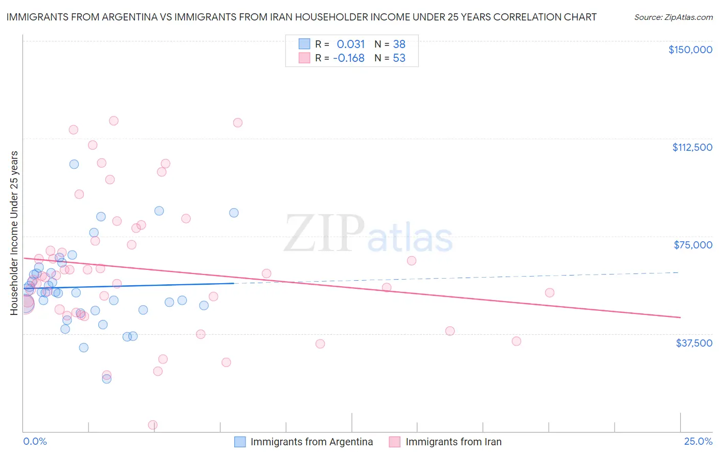 Immigrants from Argentina vs Immigrants from Iran Householder Income Under 25 years