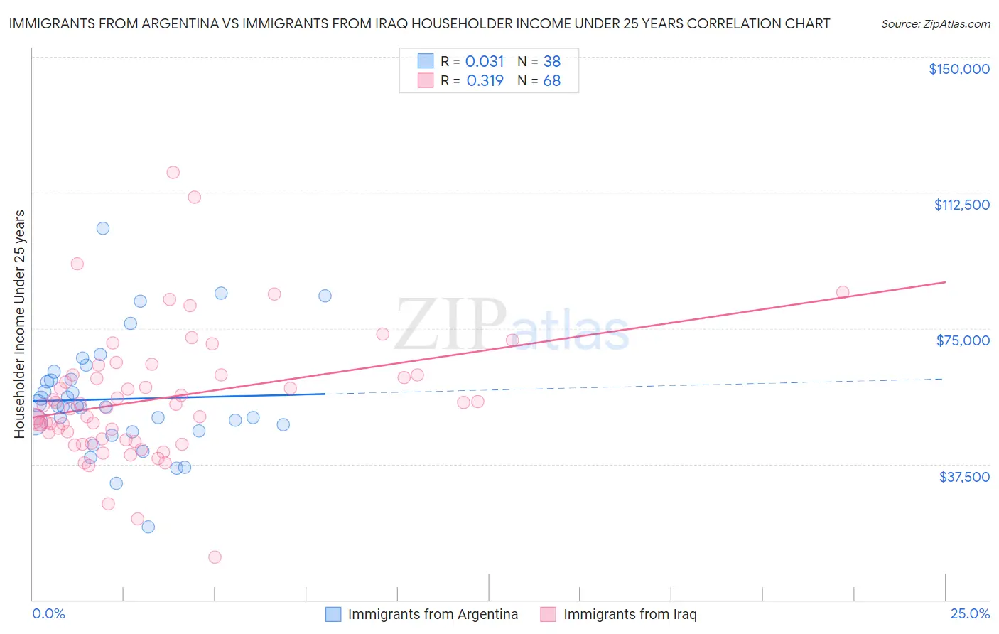 Immigrants from Argentina vs Immigrants from Iraq Householder Income Under 25 years