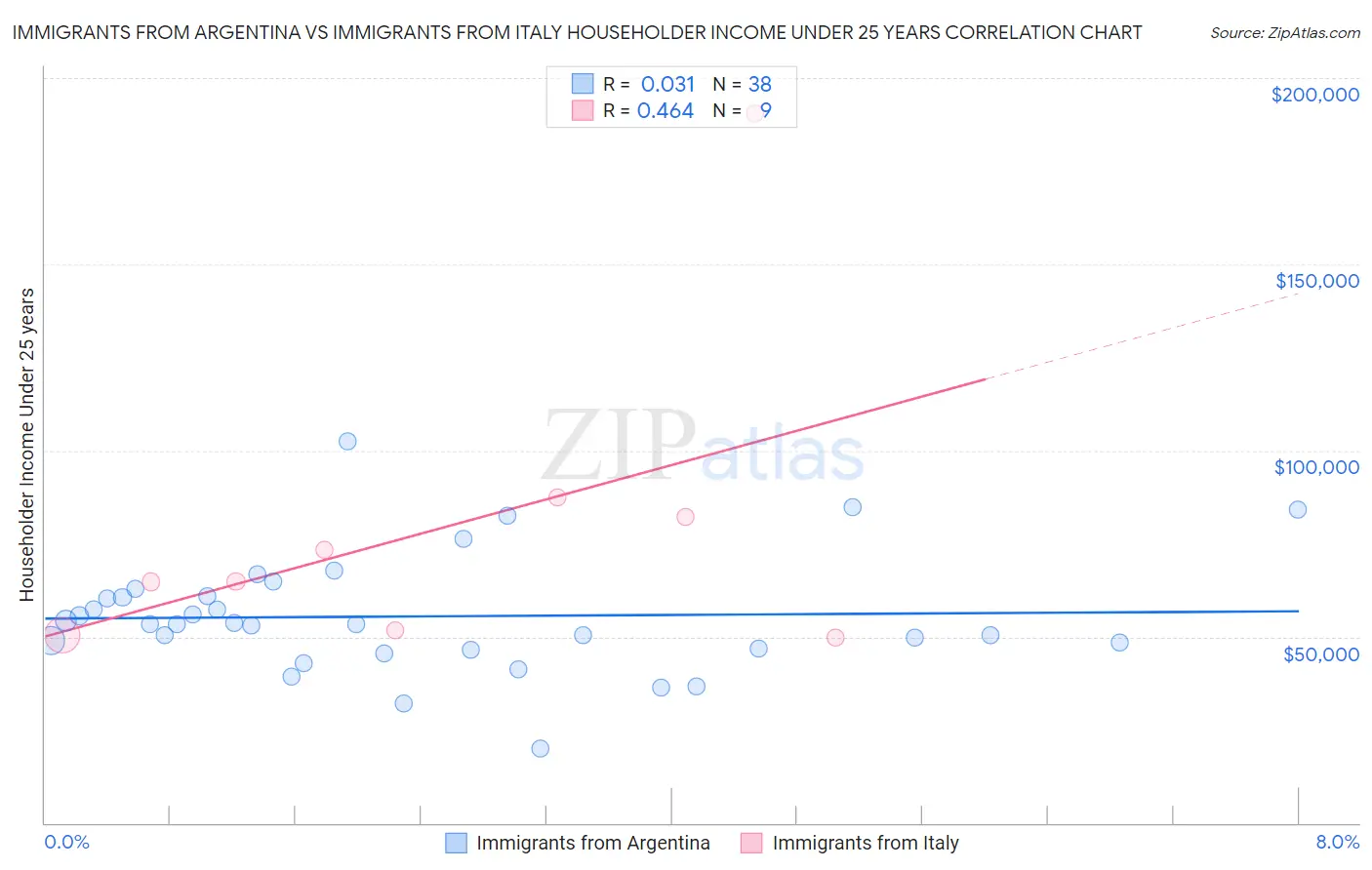 Immigrants from Argentina vs Immigrants from Italy Householder Income Under 25 years