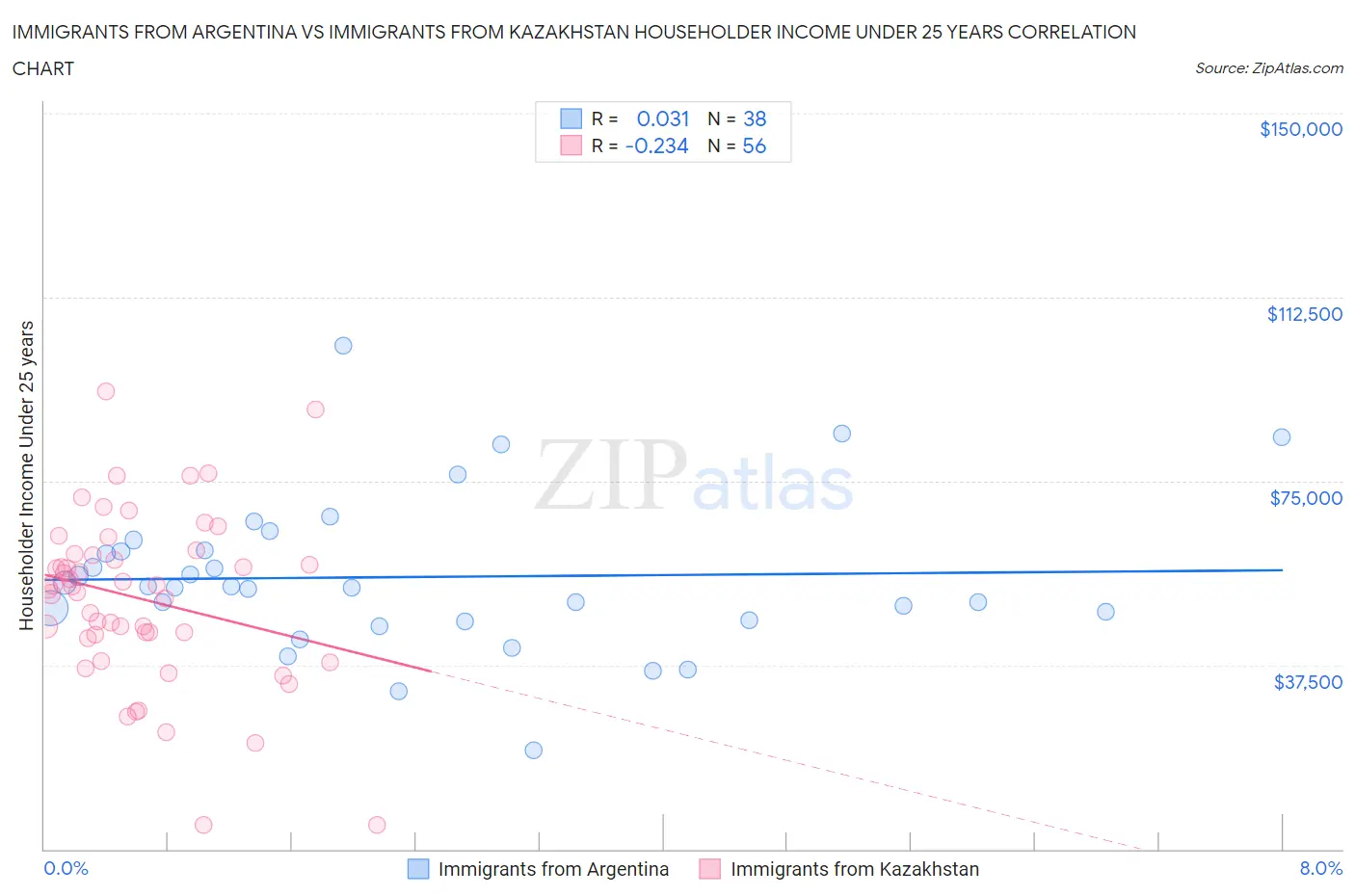 Immigrants from Argentina vs Immigrants from Kazakhstan Householder Income Under 25 years