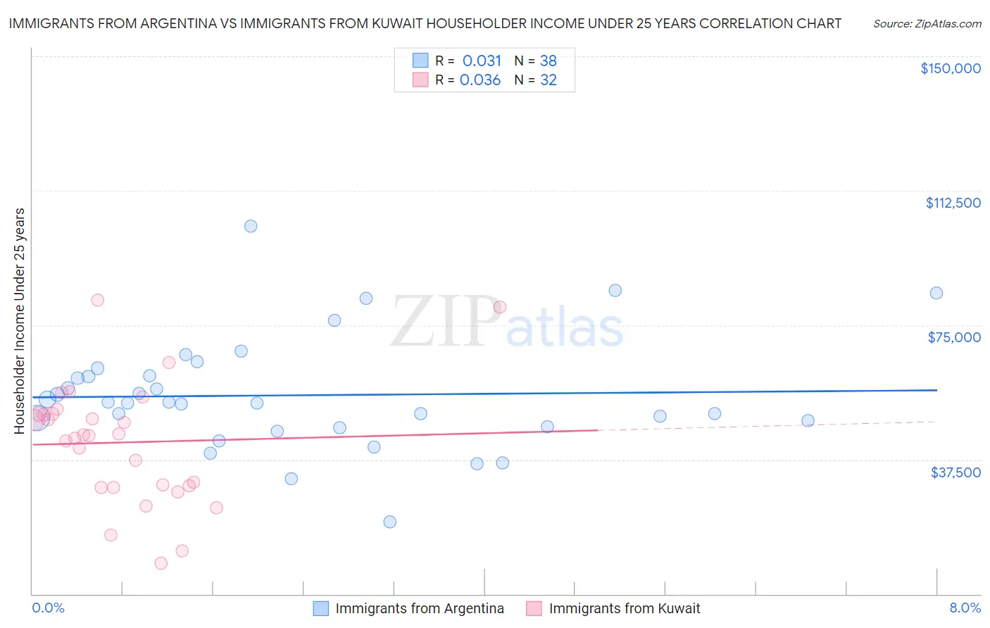 Immigrants from Argentina vs Immigrants from Kuwait Householder Income Under 25 years