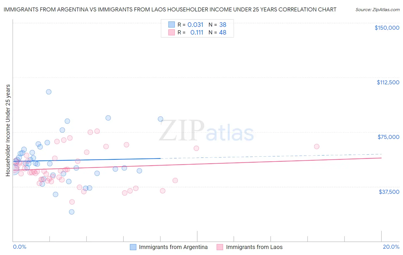 Immigrants from Argentina vs Immigrants from Laos Householder Income Under 25 years