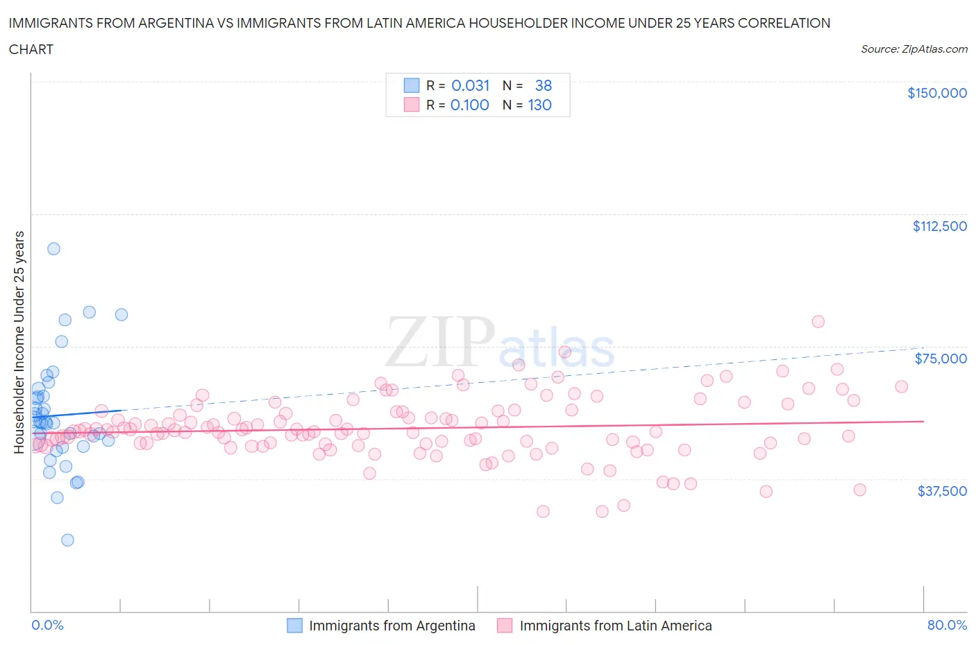 Immigrants from Argentina vs Immigrants from Latin America Householder Income Under 25 years