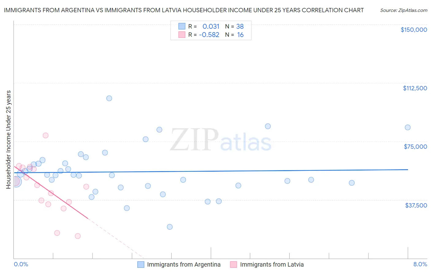 Immigrants from Argentina vs Immigrants from Latvia Householder Income Under 25 years