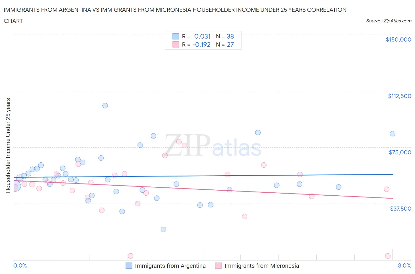 Immigrants from Argentina vs Immigrants from Micronesia Householder Income Under 25 years