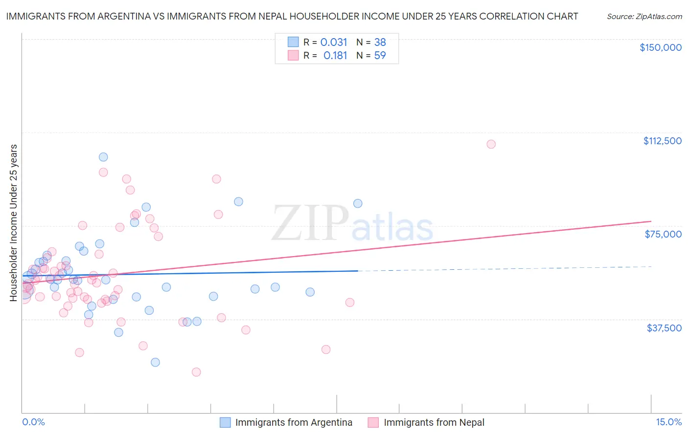Immigrants from Argentina vs Immigrants from Nepal Householder Income Under 25 years