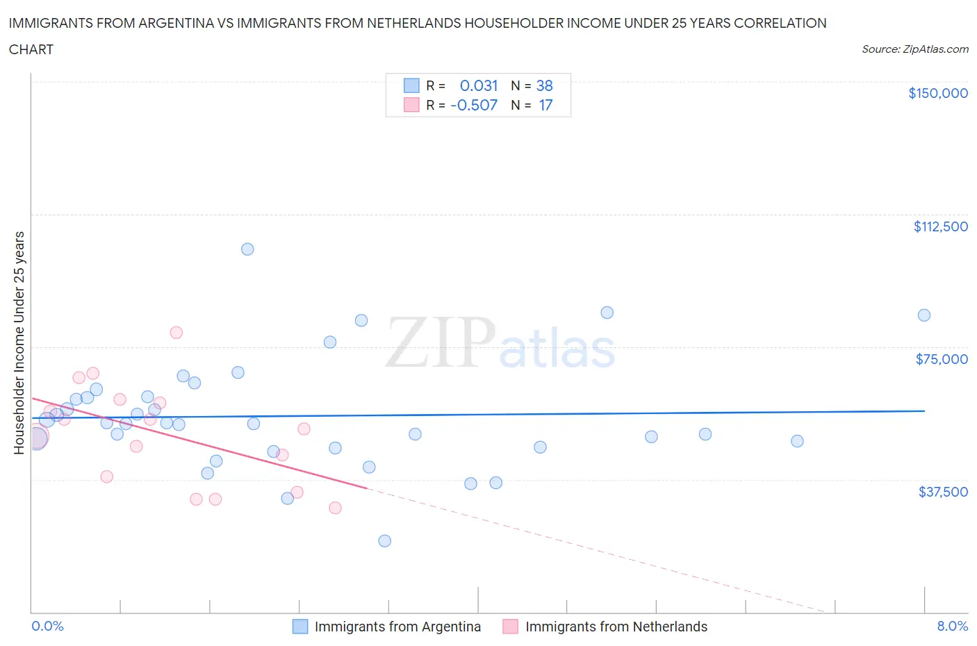 Immigrants from Argentina vs Immigrants from Netherlands Householder Income Under 25 years