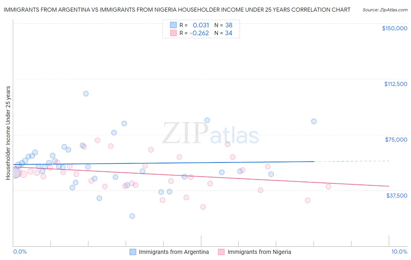 Immigrants from Argentina vs Immigrants from Nigeria Householder Income Under 25 years