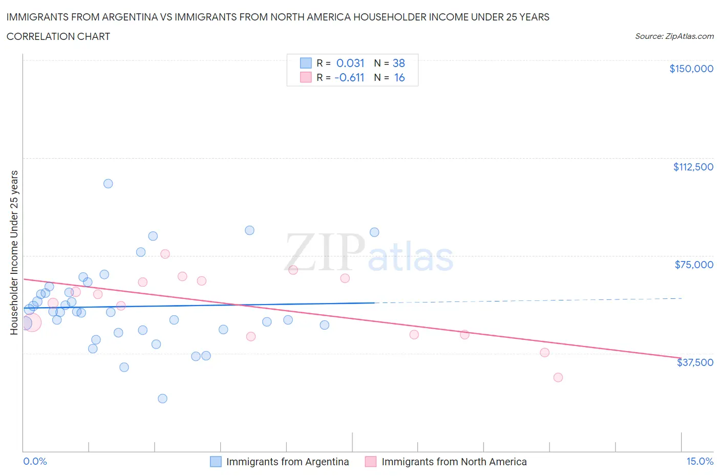 Immigrants from Argentina vs Immigrants from North America Householder Income Under 25 years