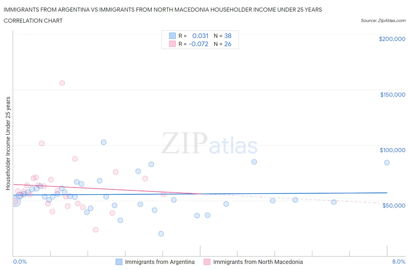 Immigrants from Argentina vs Immigrants from North Macedonia Householder Income Under 25 years