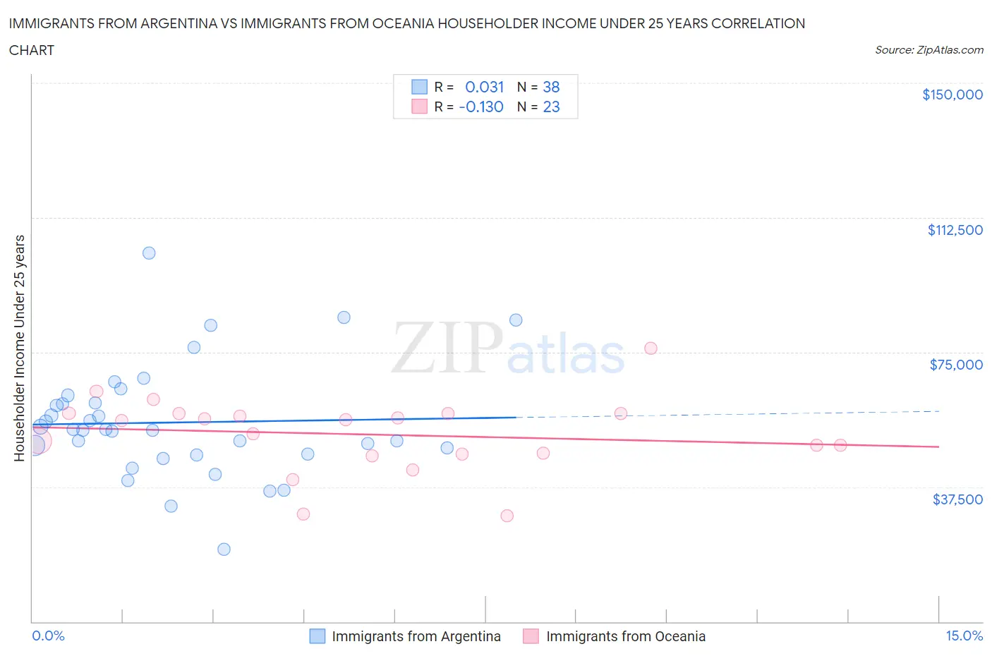 Immigrants from Argentina vs Immigrants from Oceania Householder Income Under 25 years