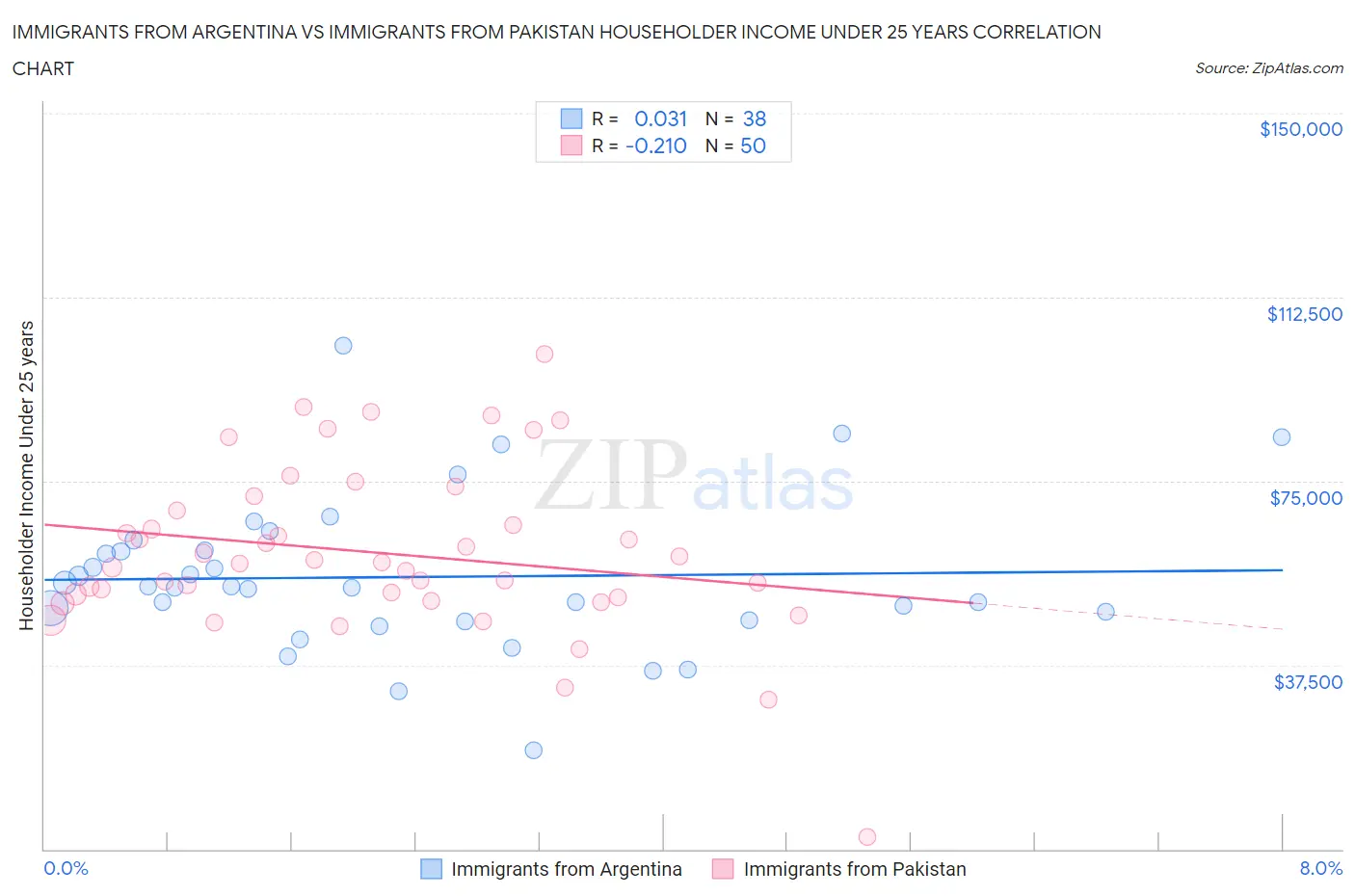 Immigrants from Argentina vs Immigrants from Pakistan Householder Income Under 25 years
