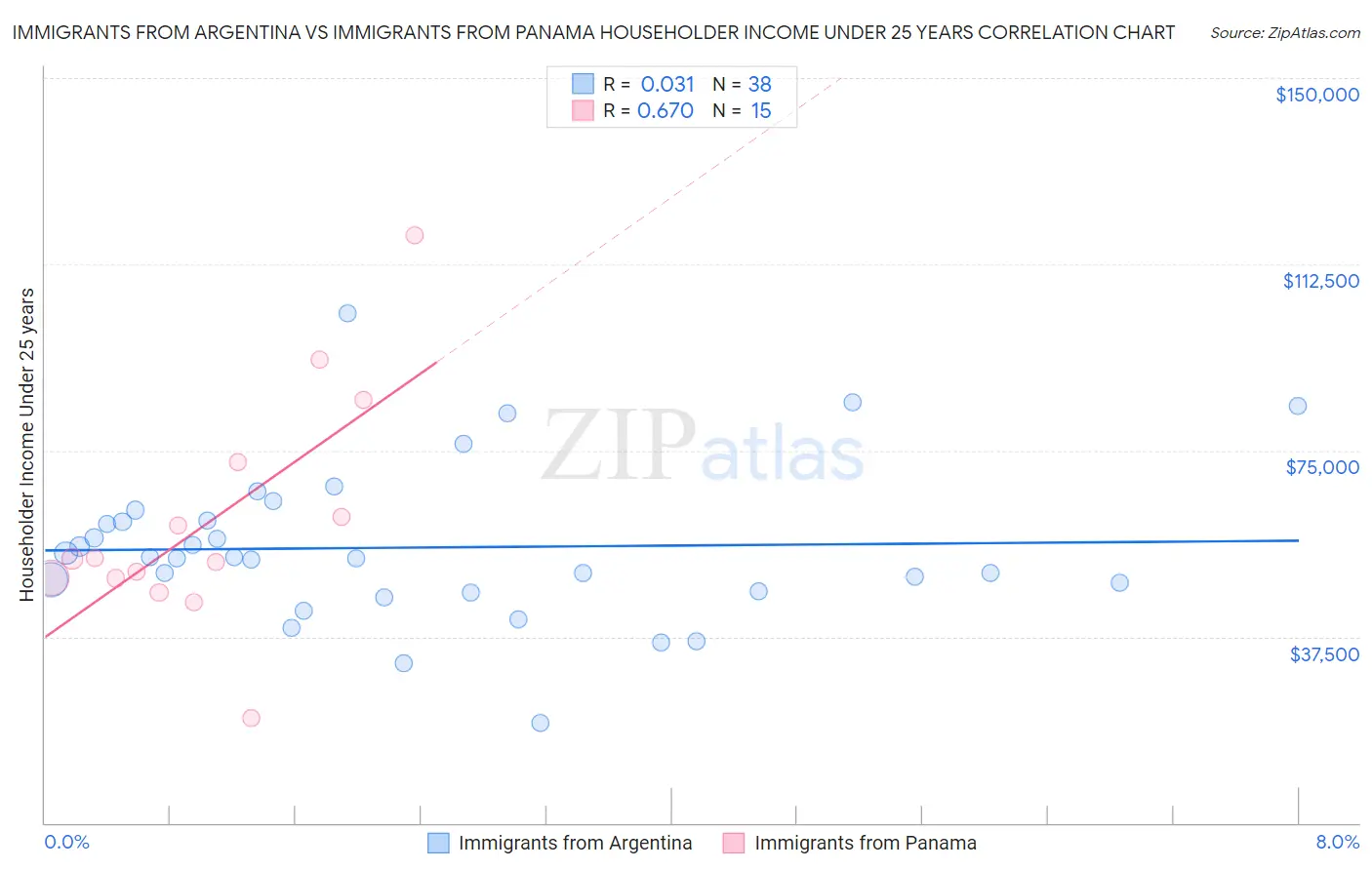 Immigrants from Argentina vs Immigrants from Panama Householder Income Under 25 years