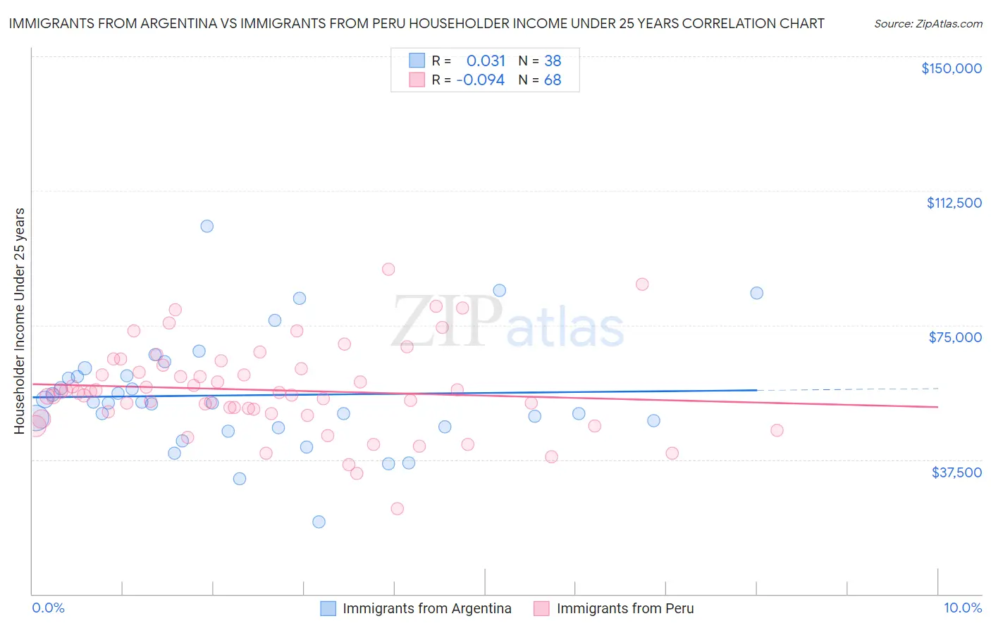 Immigrants from Argentina vs Immigrants from Peru Householder Income Under 25 years