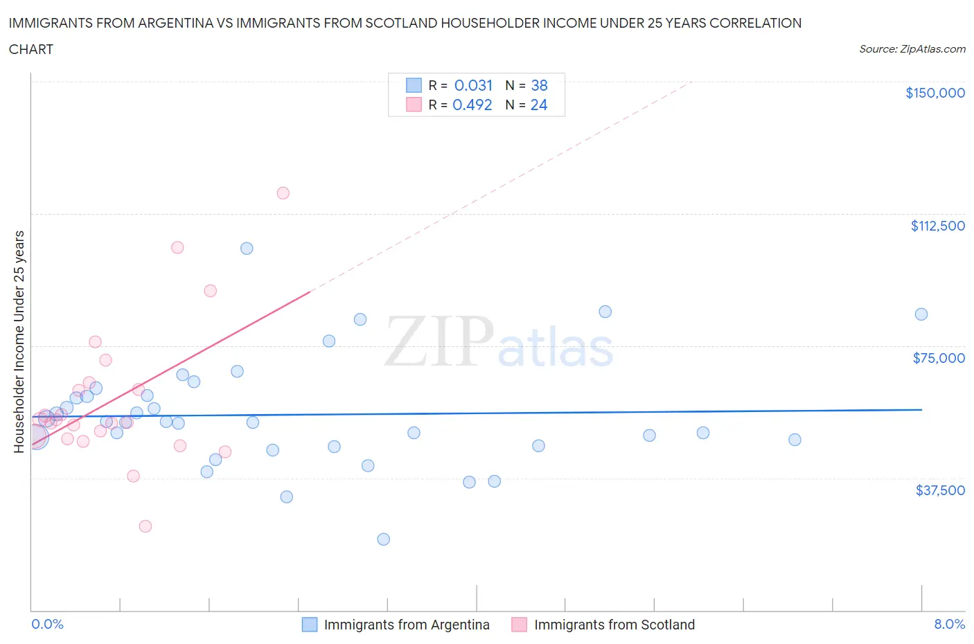 Immigrants from Argentina vs Immigrants from Scotland Householder Income Under 25 years