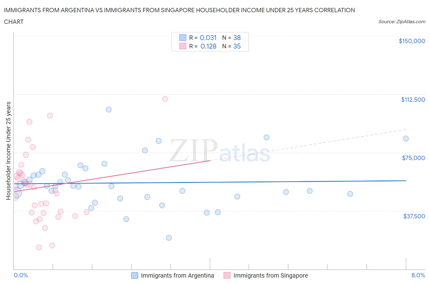 Immigrants from Argentina vs Immigrants from Singapore Householder Income Under 25 years