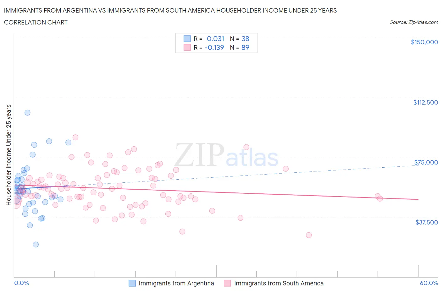 Immigrants from Argentina vs Immigrants from South America Householder Income Under 25 years