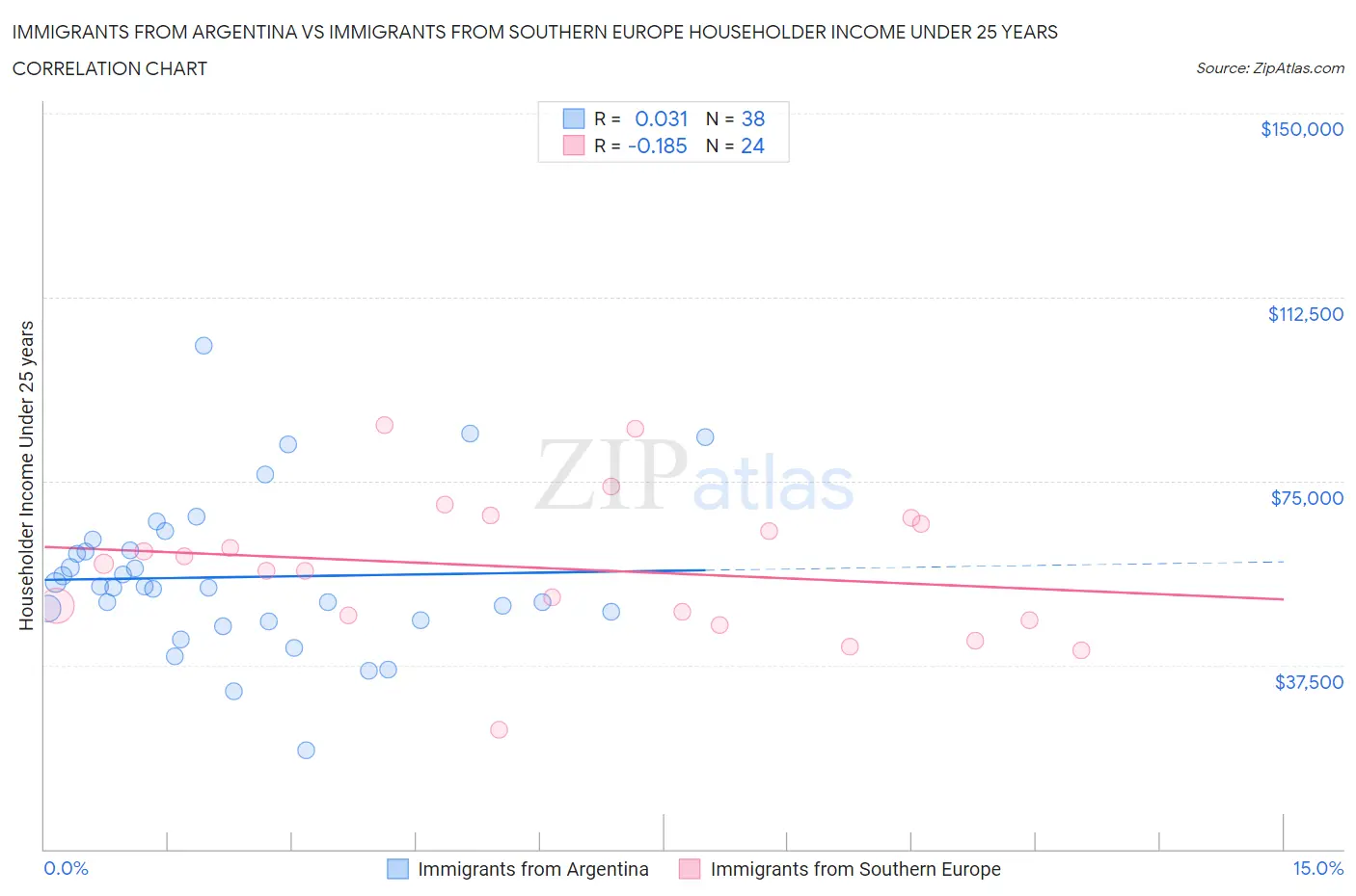 Immigrants from Argentina vs Immigrants from Southern Europe Householder Income Under 25 years