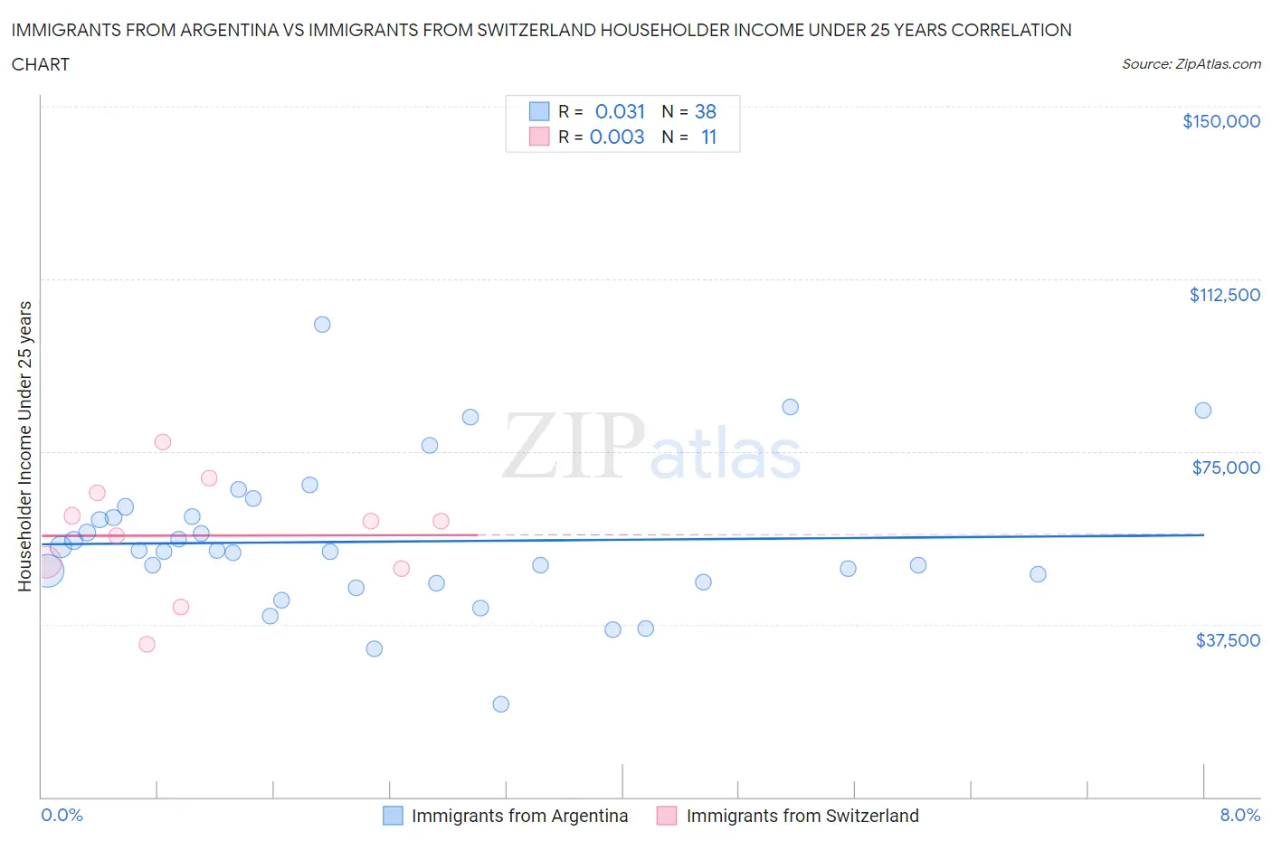 Immigrants from Argentina vs Immigrants from Switzerland Householder Income Under 25 years