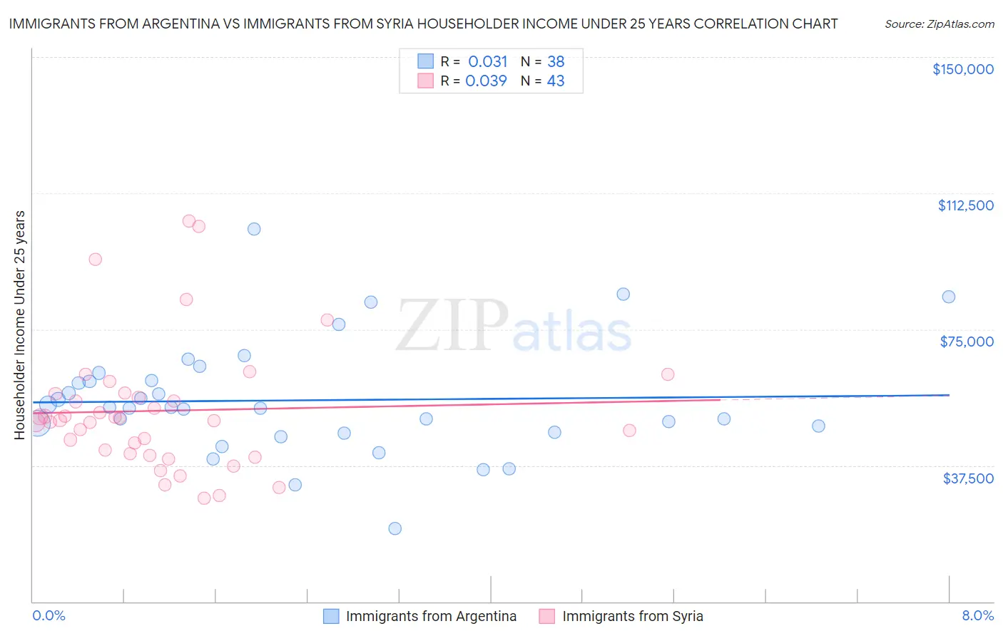 Immigrants from Argentina vs Immigrants from Syria Householder Income Under 25 years