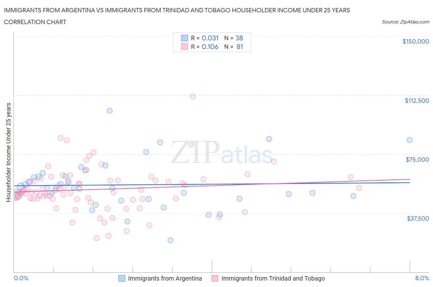 Immigrants from Argentina vs Immigrants from Trinidad and Tobago Householder Income Under 25 years