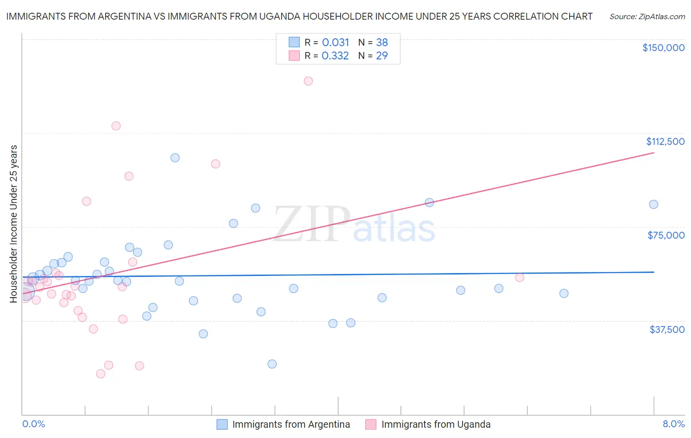 Immigrants from Argentina vs Immigrants from Uganda Householder Income Under 25 years