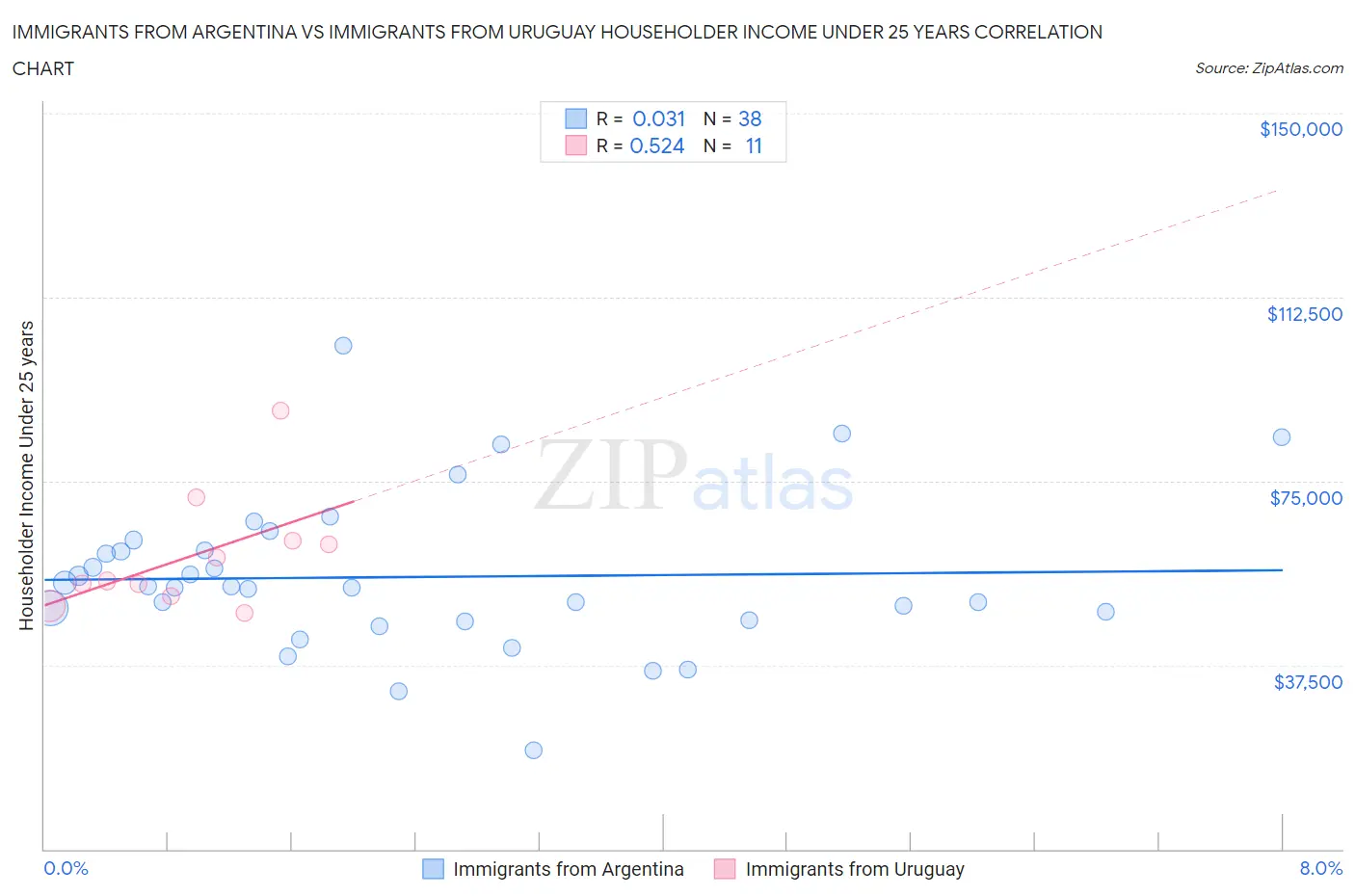 Immigrants from Argentina vs Immigrants from Uruguay Householder Income Under 25 years