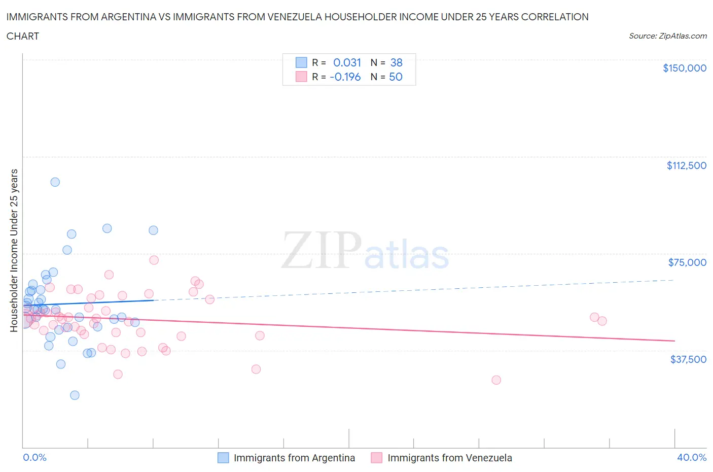 Immigrants from Argentina vs Immigrants from Venezuela Householder Income Under 25 years