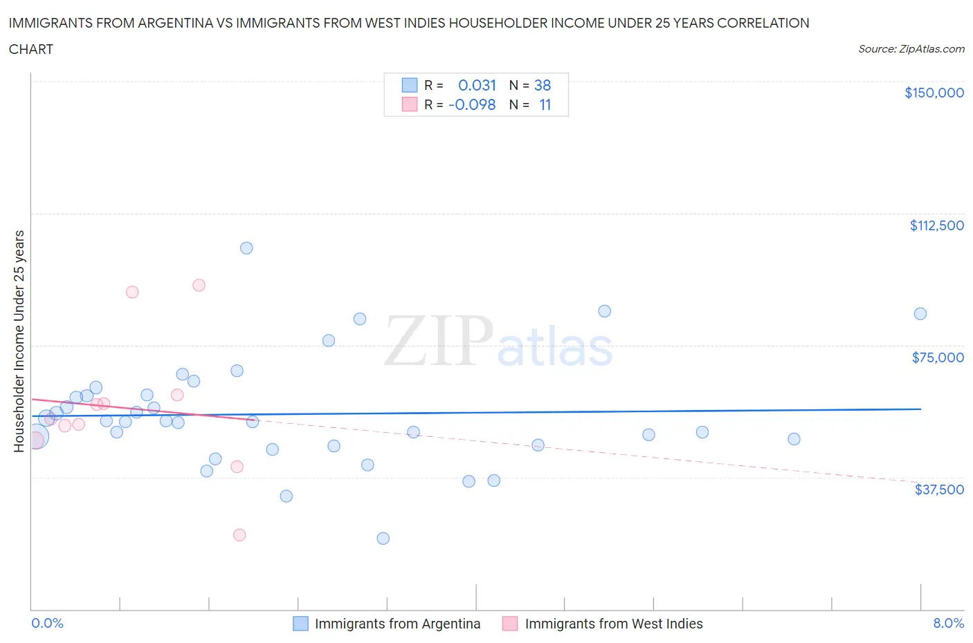 Immigrants from Argentina vs Immigrants from West Indies Householder Income Under 25 years