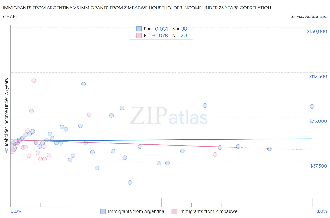 Immigrants from Argentina vs Immigrants from Zimbabwe Householder Income Under 25 years