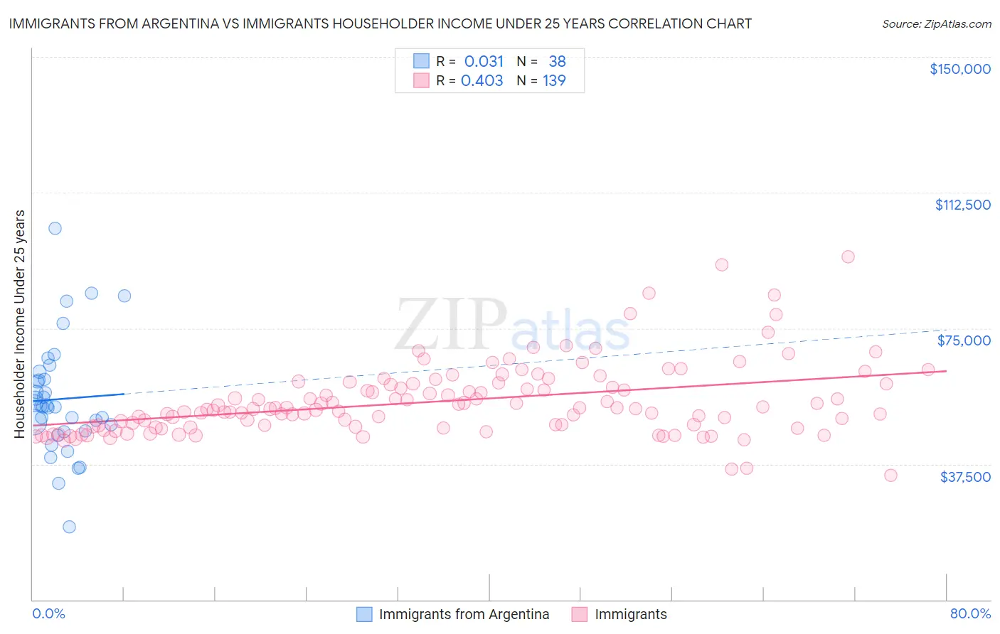 Immigrants from Argentina vs Immigrants Householder Income Under 25 years