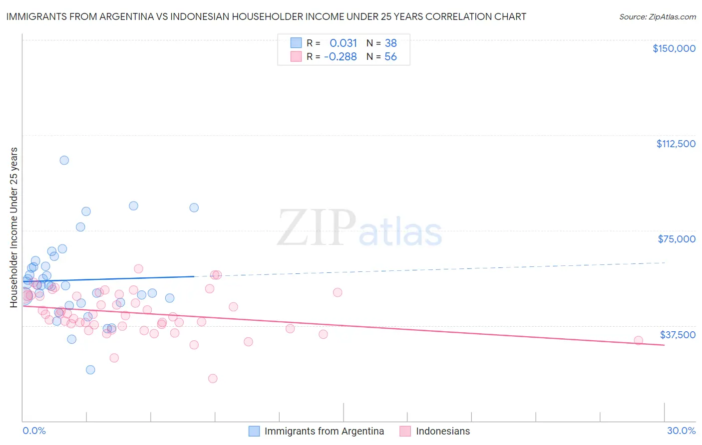 Immigrants from Argentina vs Indonesian Householder Income Under 25 years