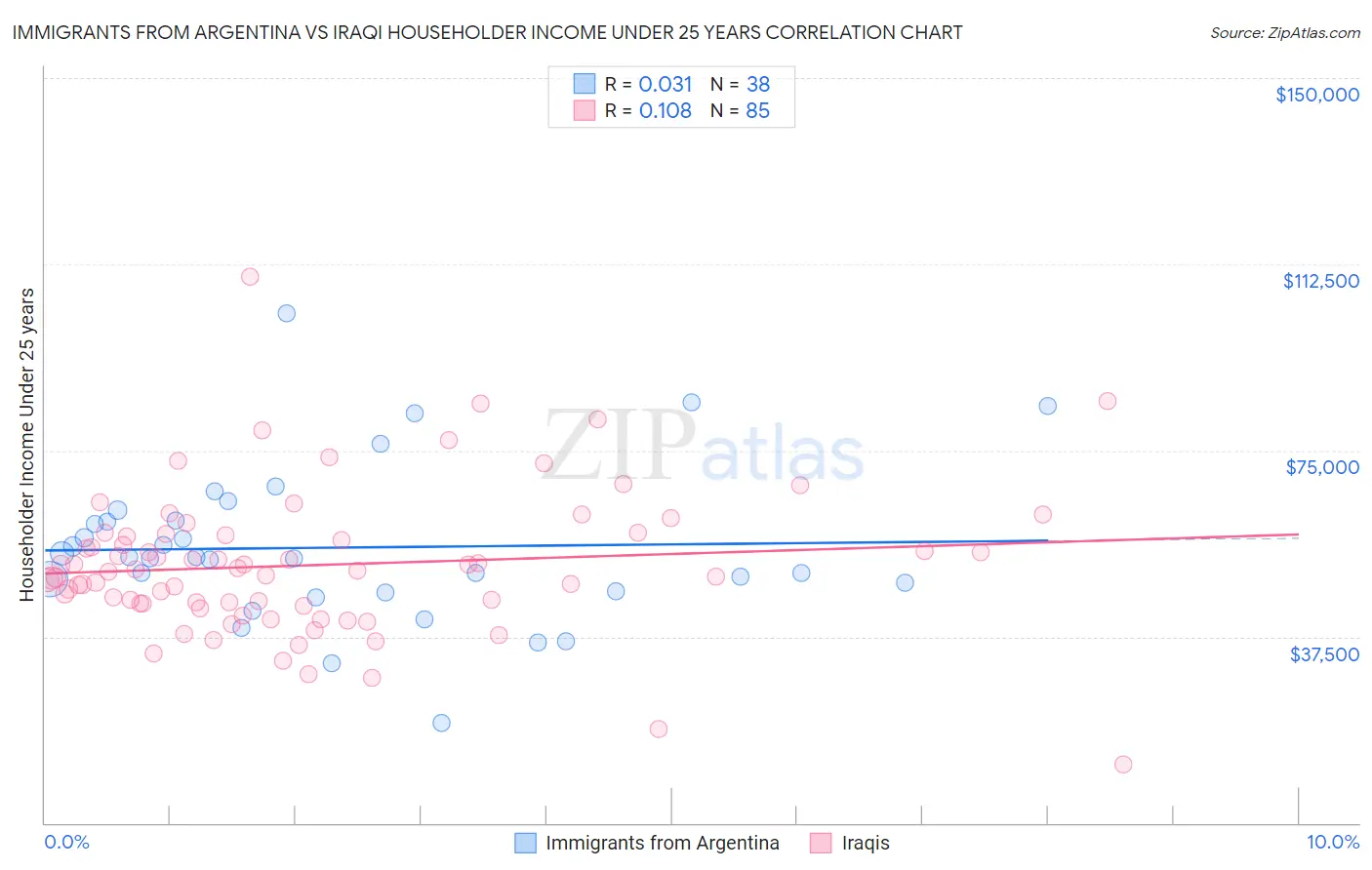 Immigrants from Argentina vs Iraqi Householder Income Under 25 years