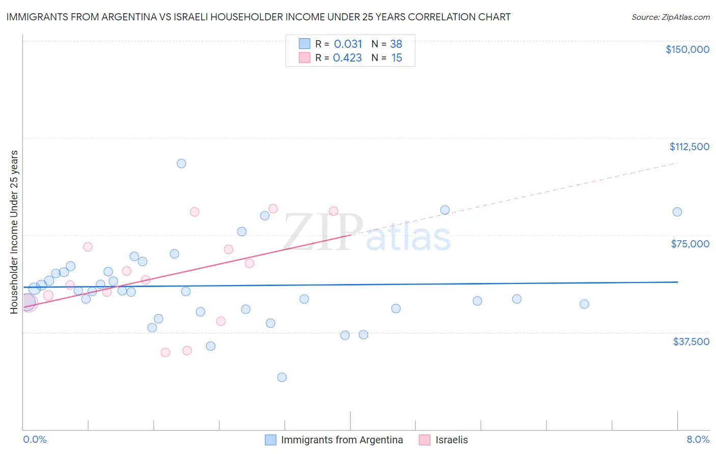 Immigrants from Argentina vs Israeli Householder Income Under 25 years