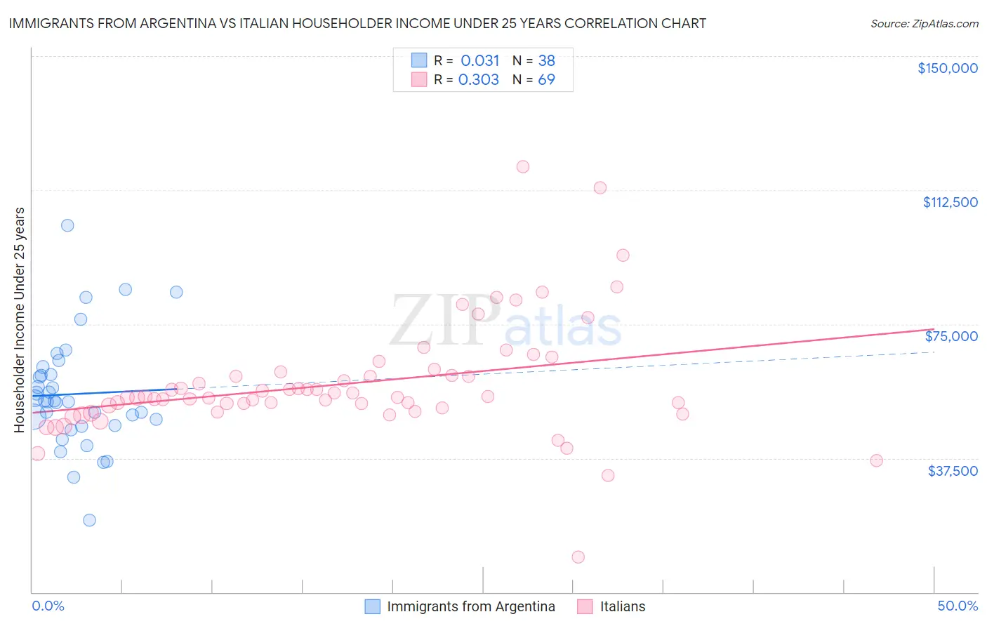 Immigrants from Argentina vs Italian Householder Income Under 25 years