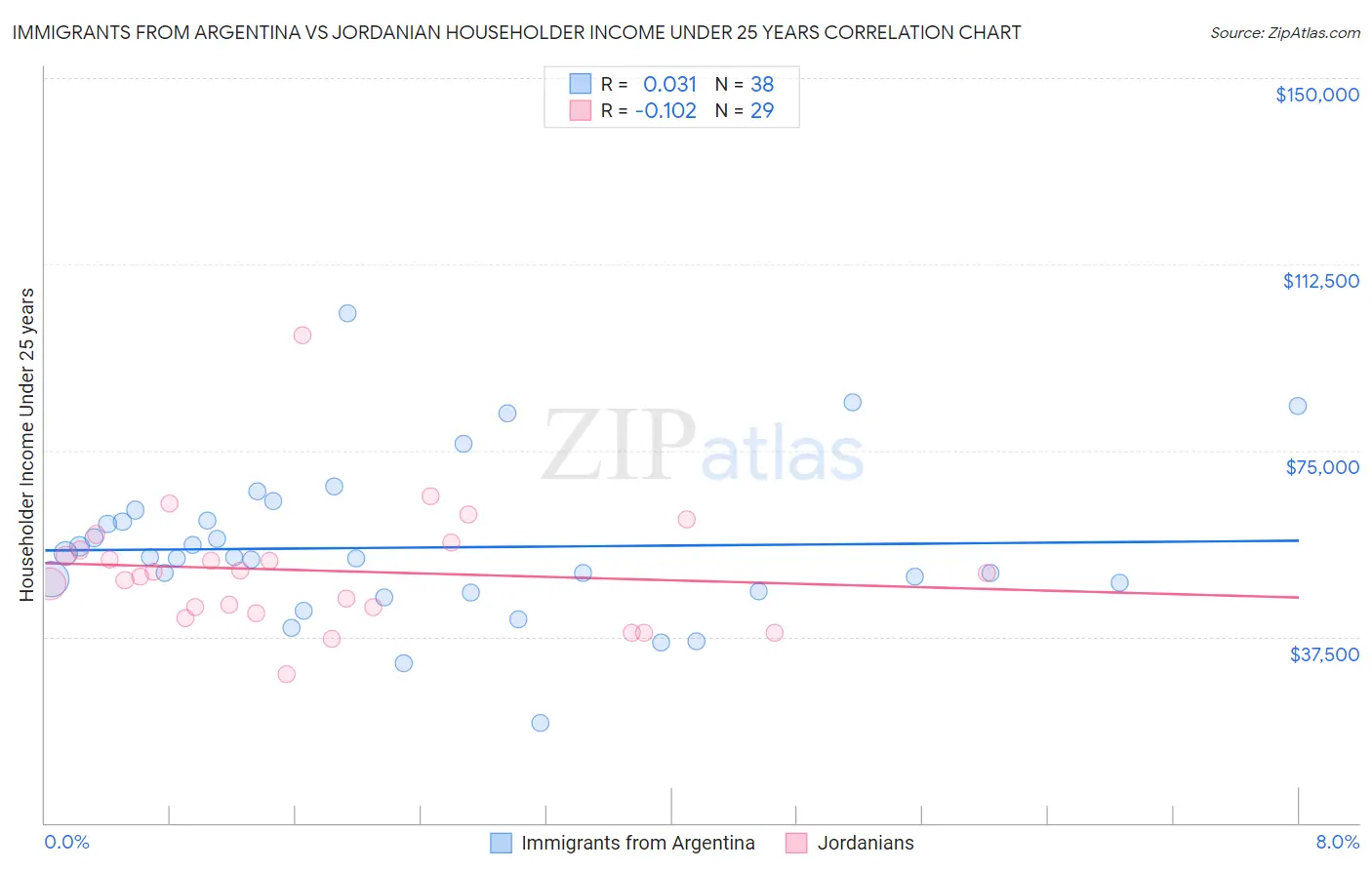 Immigrants from Argentina vs Jordanian Householder Income Under 25 years