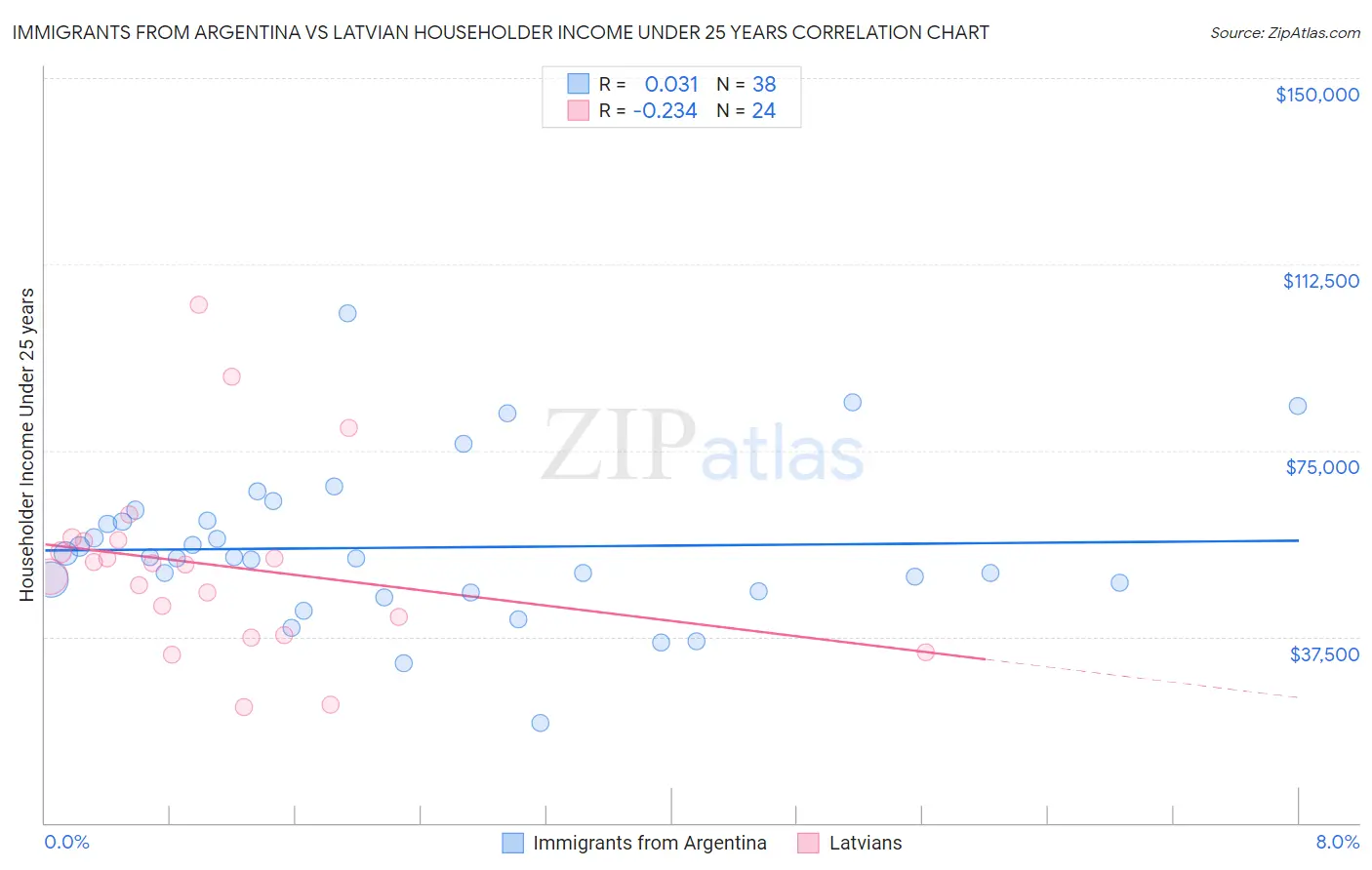 Immigrants from Argentina vs Latvian Householder Income Under 25 years