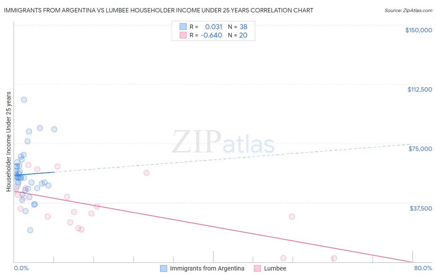 Immigrants from Argentina vs Lumbee Householder Income Under 25 years