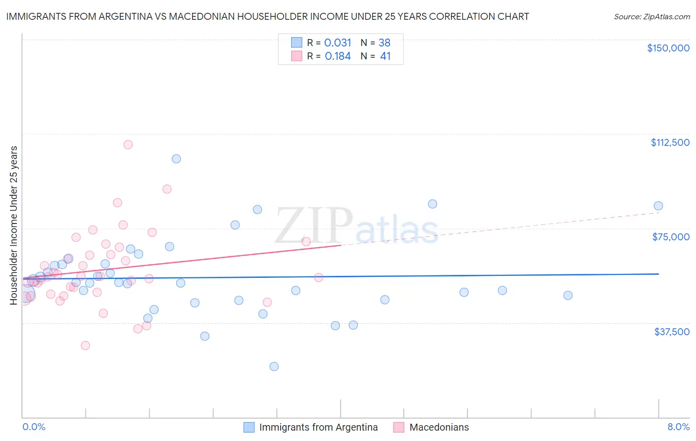 Immigrants from Argentina vs Macedonian Householder Income Under 25 years