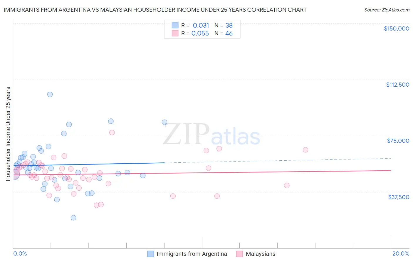 Immigrants from Argentina vs Malaysian Householder Income Under 25 years