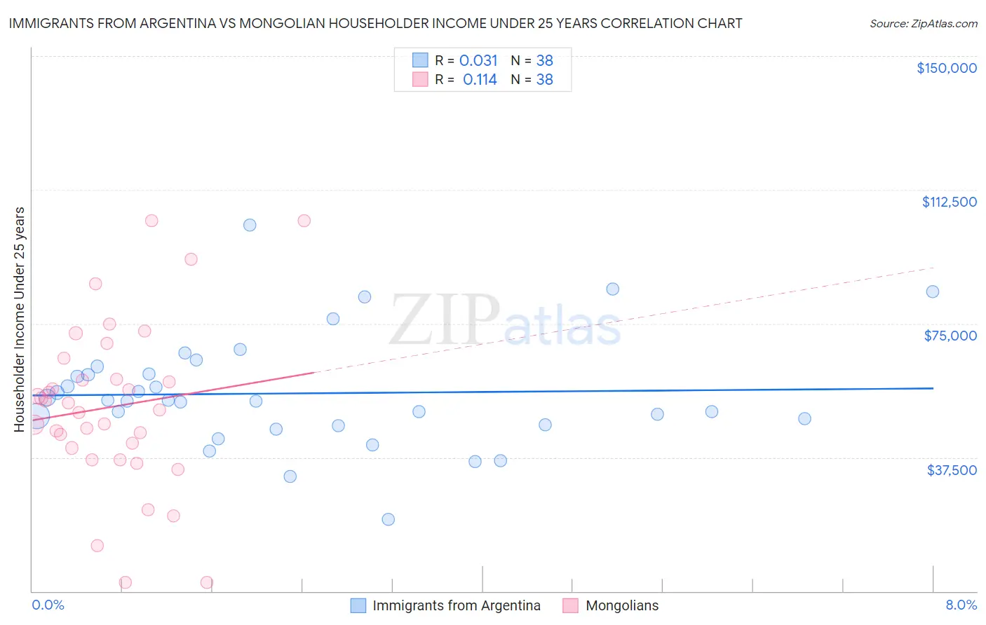 Immigrants from Argentina vs Mongolian Householder Income Under 25 years