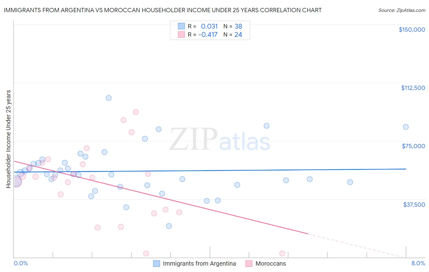 Immigrants from Argentina vs Moroccan Householder Income Under 25 years