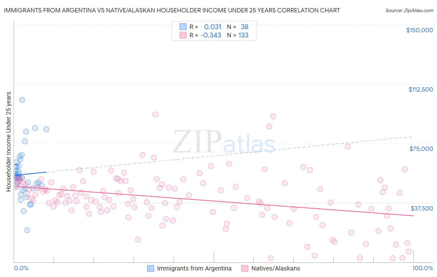 Immigrants from Argentina vs Native/Alaskan Householder Income Under 25 years