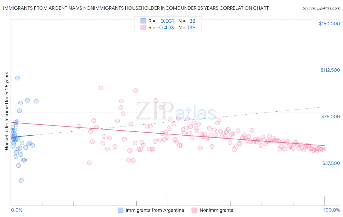 Immigrants from Argentina vs Nonimmigrants Householder Income Under 25 years