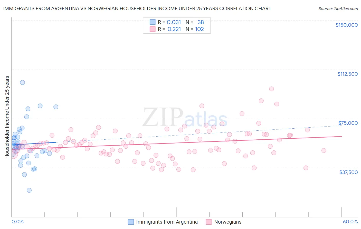 Immigrants from Argentina vs Norwegian Householder Income Under 25 years